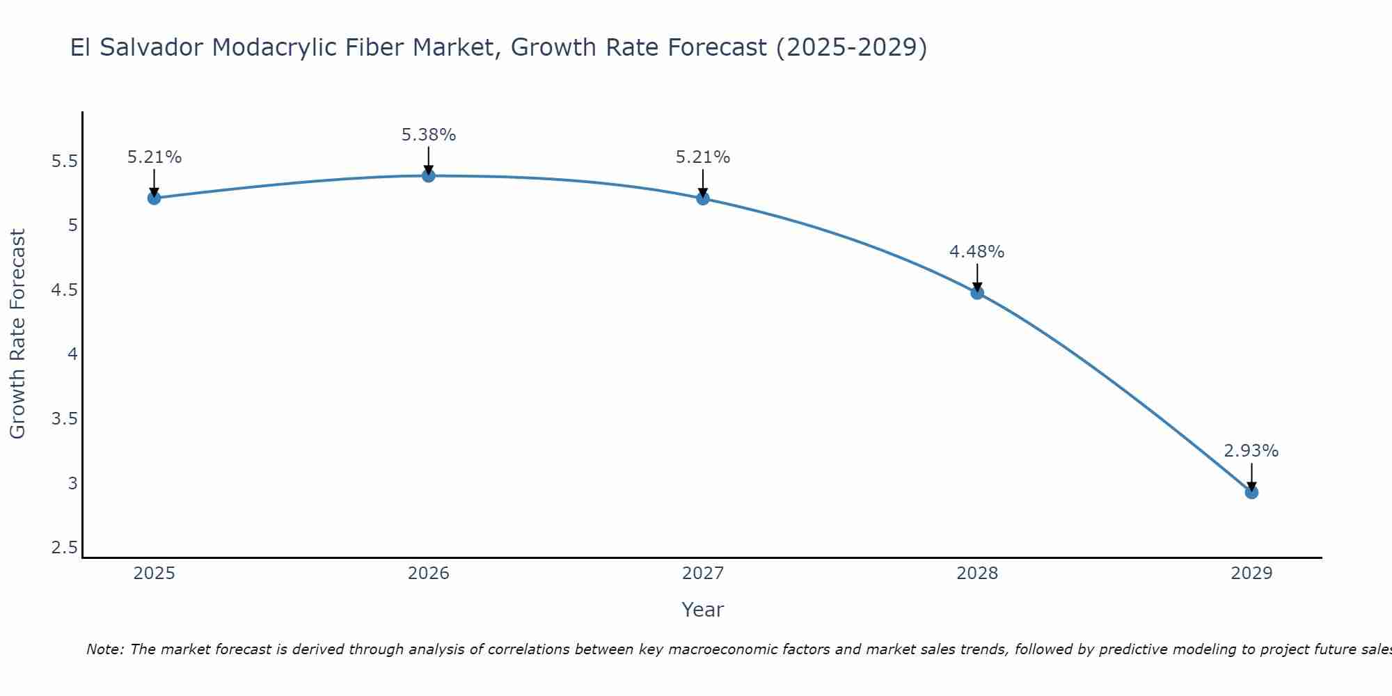El Salvador Modacrylic Fiber Market Growth Rate